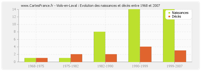 Viols-en-Laval : Evolution des naissances et décès entre 1968 et 2007