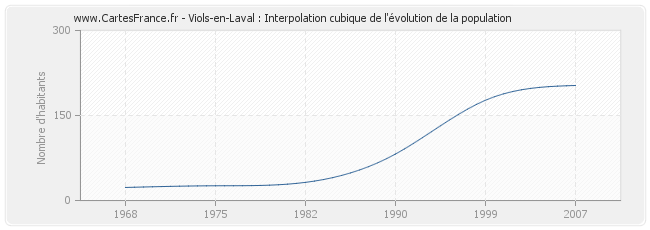 Viols-en-Laval : Interpolation cubique de l'évolution de la population
