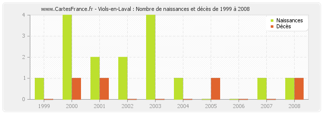 Viols-en-Laval : Nombre de naissances et décès de 1999 à 2008