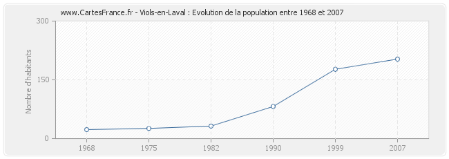 Population Viols-en-Laval