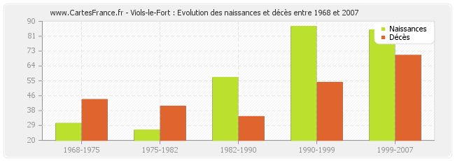 Viols-le-Fort : Evolution des naissances et décès entre 1968 et 2007