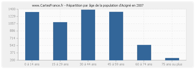 Répartition par âge de la population d'Acigné en 2007