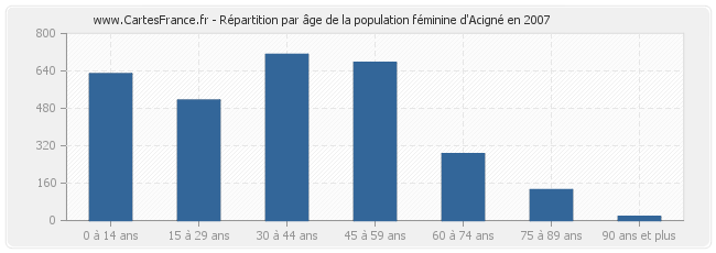 Répartition par âge de la population féminine d'Acigné en 2007