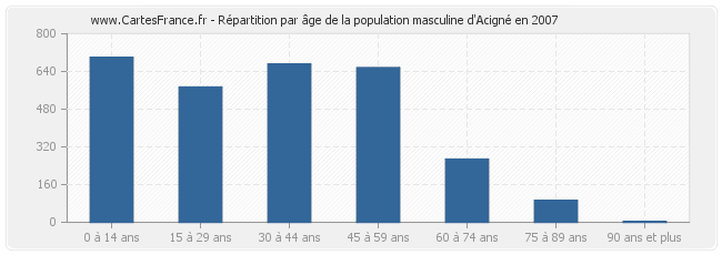 Répartition par âge de la population masculine d'Acigné en 2007