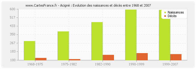 Acigné : Evolution des naissances et décès entre 1968 et 2007