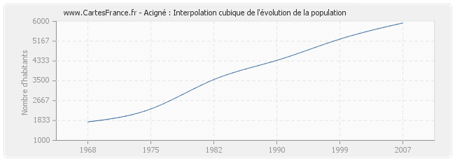 Acigné : Interpolation cubique de l'évolution de la population