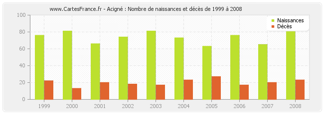Acigné : Nombre de naissances et décès de 1999 à 2008