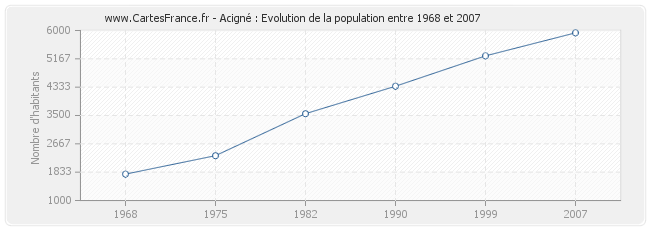 Population Acigné
