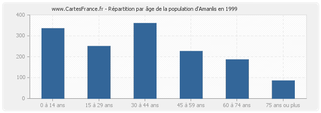 Répartition par âge de la population d'Amanlis en 1999