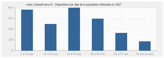 Répartition par âge de la population d'Amanlis en 2007