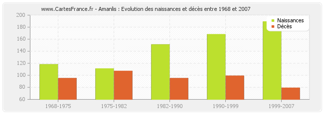 Amanlis : Evolution des naissances et décès entre 1968 et 2007