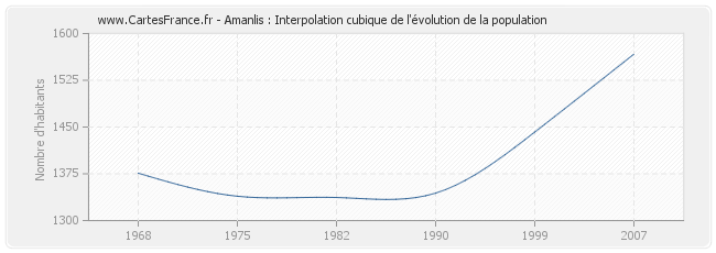 Amanlis : Interpolation cubique de l'évolution de la population