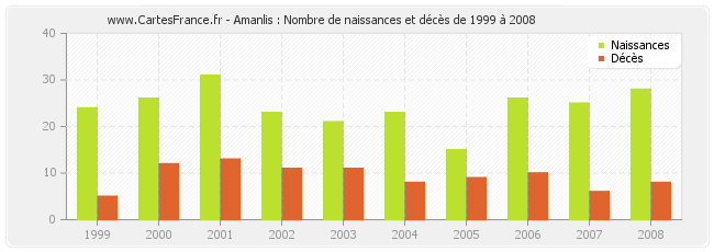 Amanlis : Nombre de naissances et décès de 1999 à 2008