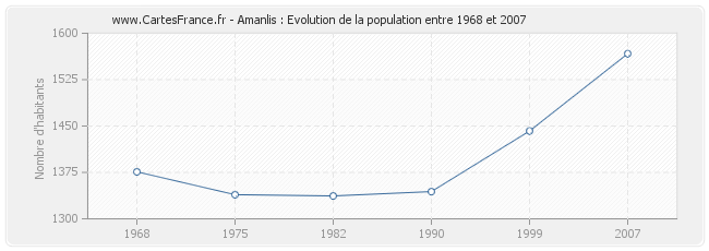Population Amanlis