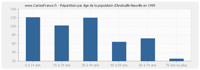 Répartition par âge de la population d'Andouillé-Neuville en 1999