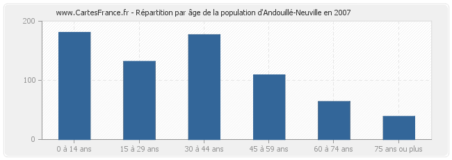 Répartition par âge de la population d'Andouillé-Neuville en 2007