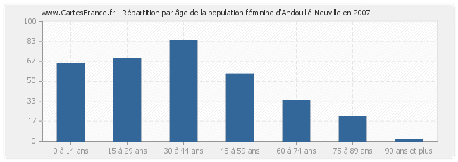 Répartition par âge de la population féminine d'Andouillé-Neuville en 2007