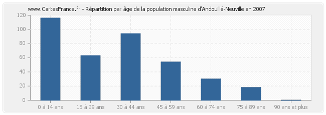 Répartition par âge de la population masculine d'Andouillé-Neuville en 2007