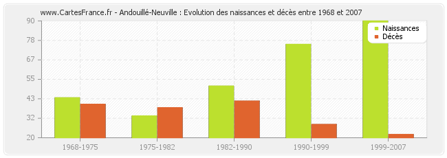 Andouillé-Neuville : Evolution des naissances et décès entre 1968 et 2007