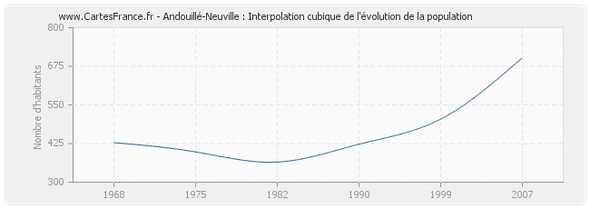 Andouillé-Neuville : Interpolation cubique de l'évolution de la population