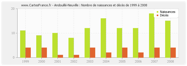 Andouillé-Neuville : Nombre de naissances et décès de 1999 à 2008