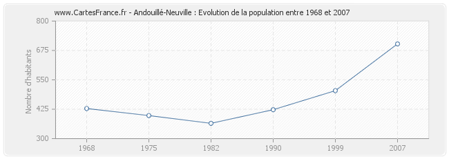 Population Andouillé-Neuville