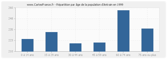 Répartition par âge de la population d'Antrain en 1999