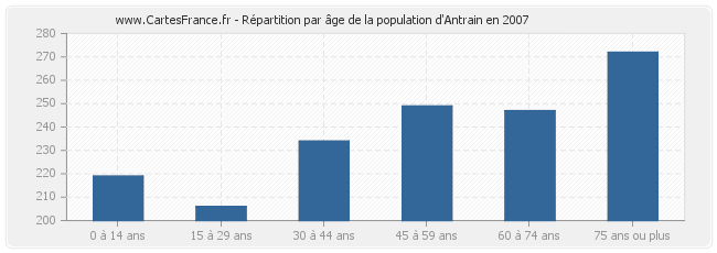 Répartition par âge de la population d'Antrain en 2007