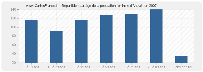 Répartition par âge de la population féminine d'Antrain en 2007