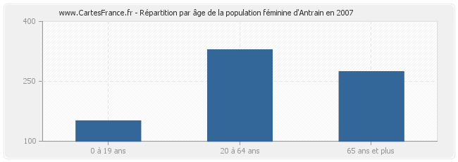 Répartition par âge de la population féminine d'Antrain en 2007