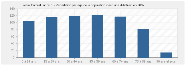 Répartition par âge de la population masculine d'Antrain en 2007