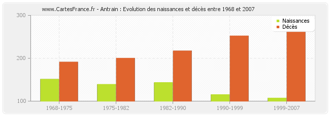 Antrain : Evolution des naissances et décès entre 1968 et 2007