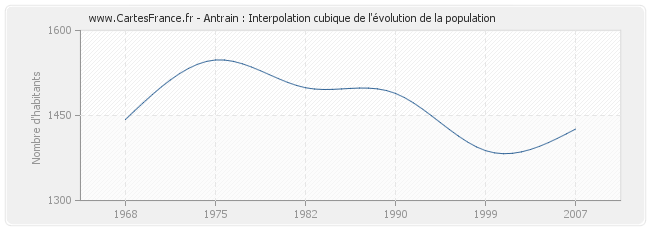 Antrain : Interpolation cubique de l'évolution de la population