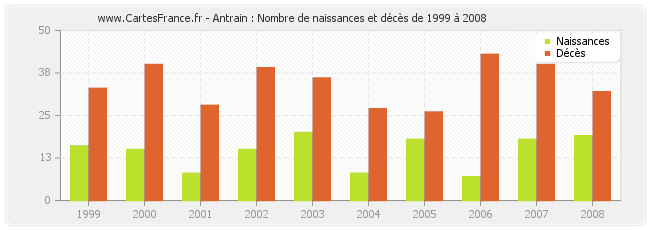 Antrain : Nombre de naissances et décès de 1999 à 2008