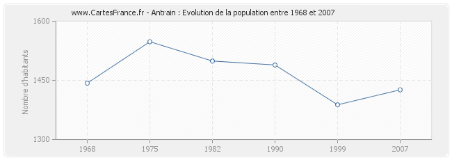 Population Antrain