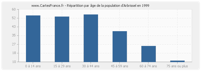 Répartition par âge de la population d'Arbrissel en 1999