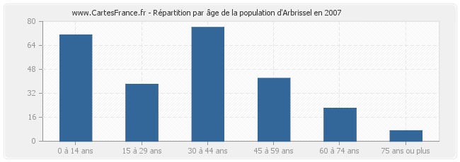 Répartition par âge de la population d'Arbrissel en 2007