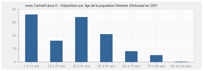 Répartition par âge de la population féminine d'Arbrissel en 2007