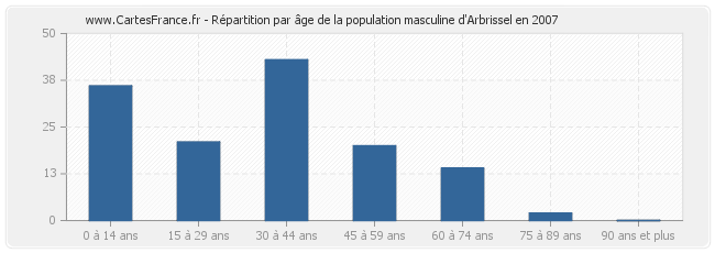 Répartition par âge de la population masculine d'Arbrissel en 2007
