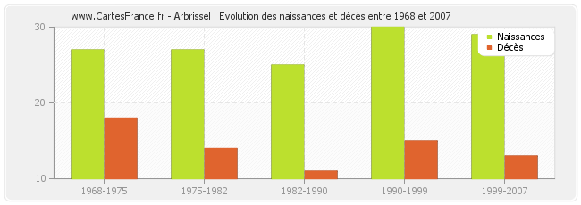 Arbrissel : Evolution des naissances et décès entre 1968 et 2007