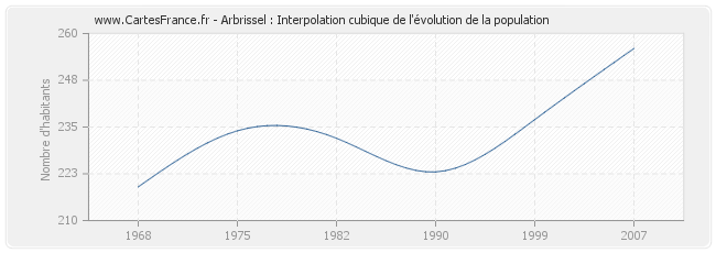 Arbrissel : Interpolation cubique de l'évolution de la population