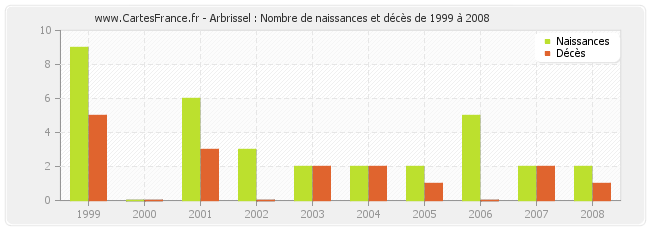 Arbrissel : Nombre de naissances et décès de 1999 à 2008