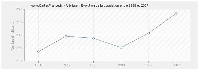Population Arbrissel