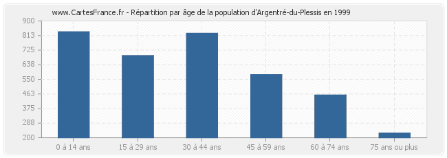 Répartition par âge de la population d'Argentré-du-Plessis en 1999