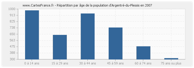 Répartition par âge de la population d'Argentré-du-Plessis en 2007