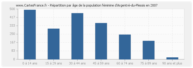 Répartition par âge de la population féminine d'Argentré-du-Plessis en 2007