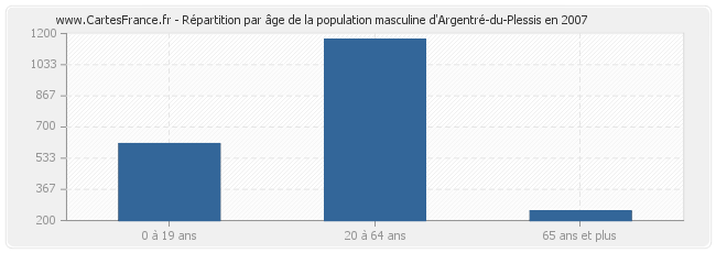 Répartition par âge de la population masculine d'Argentré-du-Plessis en 2007