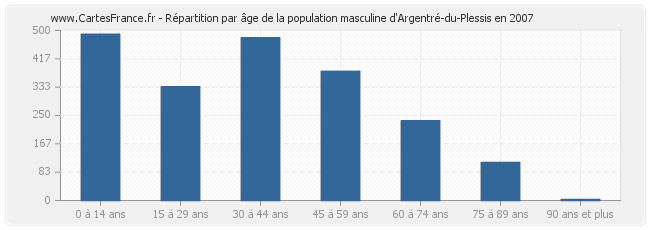 Répartition par âge de la population masculine d'Argentré-du-Plessis en 2007