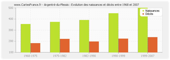 Argentré-du-Plessis : Evolution des naissances et décès entre 1968 et 2007