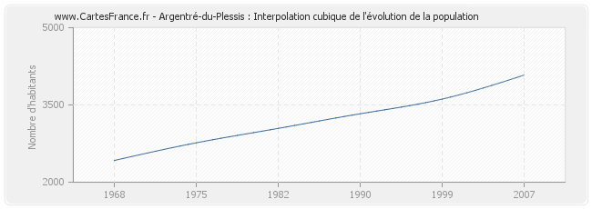 Argentré-du-Plessis : Interpolation cubique de l'évolution de la population